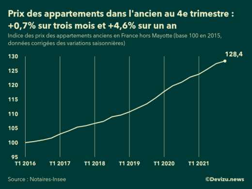 Graphique : évolution de l'indice des prix des appartements anciens en France (hors Mayotte)