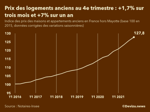 Graphique : évolution de l'indice des prix des logements anciens en France (hors Mayotte)