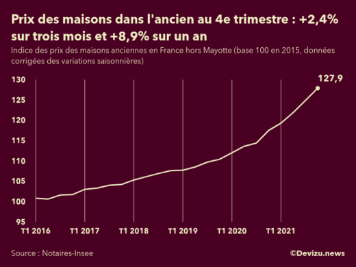Graphique : évolution de l'indice des prix des maisons dans l'ancien en France (hors Mayotte)