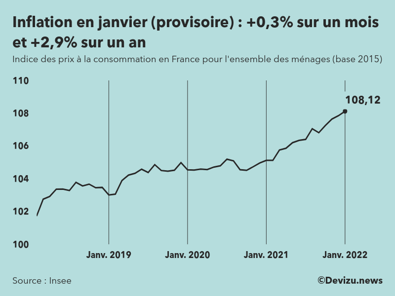 Indice provisoire des prix à la consommation (inflation) en France sur 2 ans à fin janvier 2022