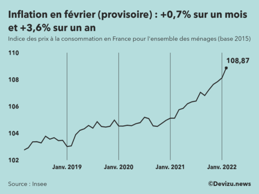 Indice provisoire des prix à la consommation (inflation) en France sur 2 ans à fin février 2022