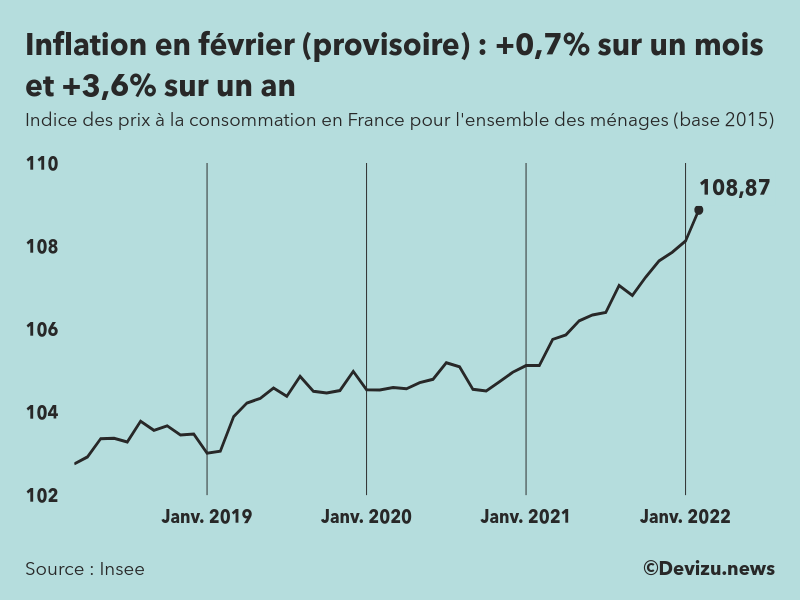 Indice provisoire des prix à la consommation (inflation) en France sur 2 ans à fin février 2022