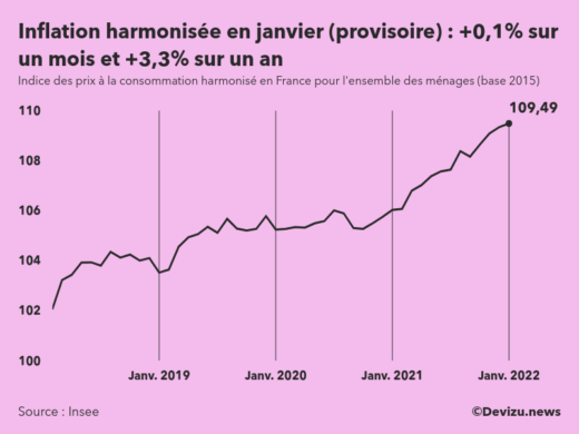 Indice provisoire des prix à la consommation harmonisé (inflation) en France sur 2 ans à fin janvier 2022