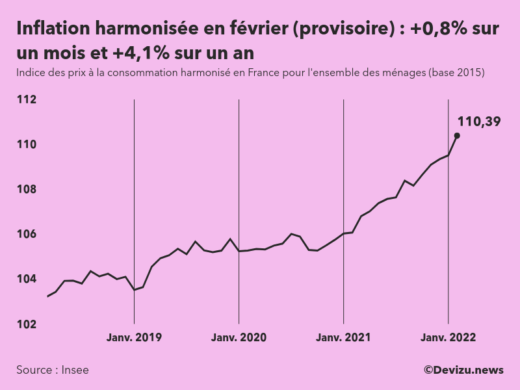 Indice provisoire des prix à la consommation harmonisé (inflation) en France sur 2 ans à fin février 2022