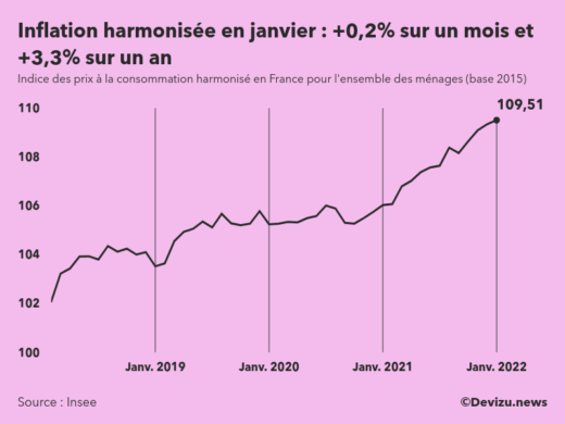 Evolution de l'indice des prix à la consommation harmonisé (inflation) en France sur 2 ans à janvier 2022