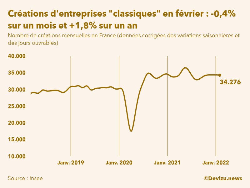 Graphique du nombre de créations mensuelles d'entreprises classiques hors micro-entreprises en France (données corrigées des variations saisonnières et des jours ouvrables)
