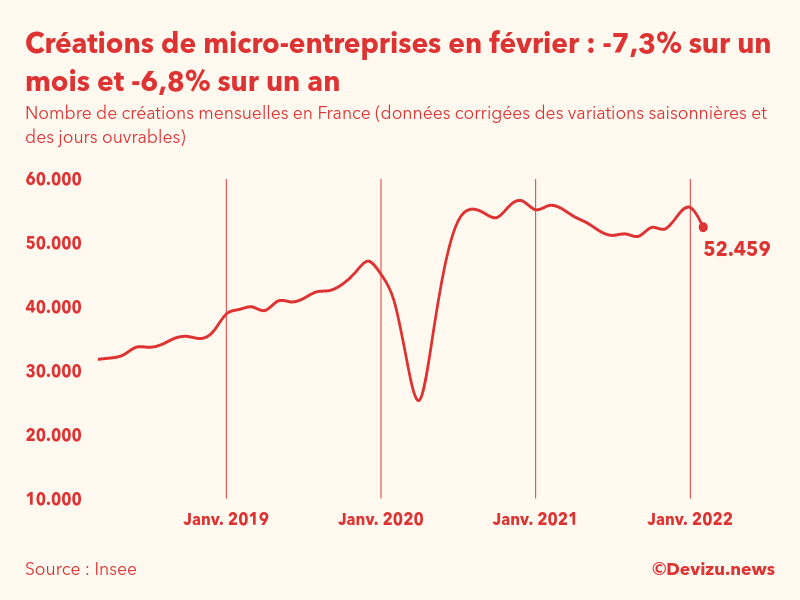 Graphique du nombre de créations mensuelles de micro-entreprises en France (données corrigées des variations saisonnières et des jours ouvrables)