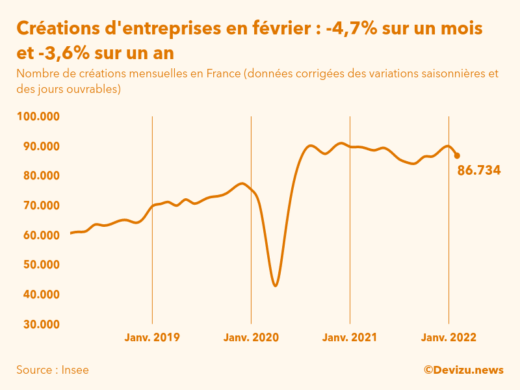 Graphique du nombre de créations mensuelles d'entreprises en France (données corrigées des variations saisonnières et des jours ouvrables)