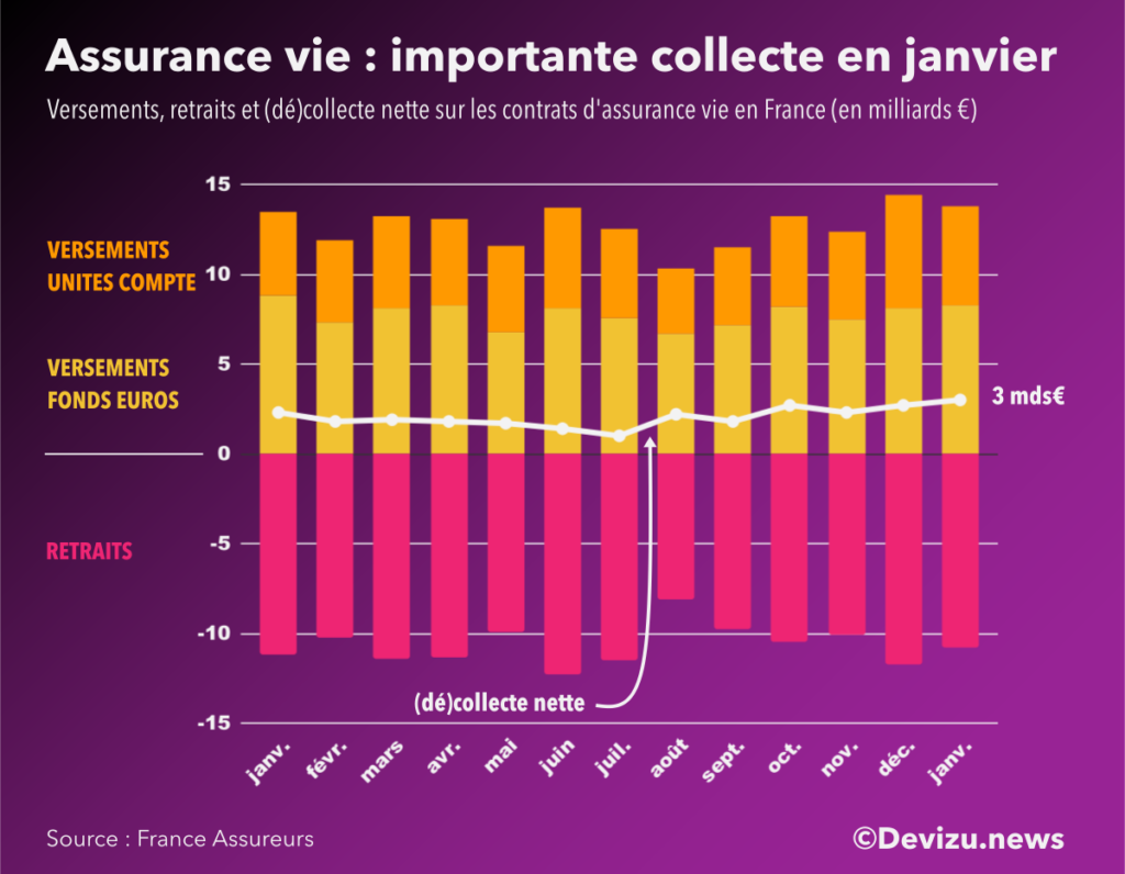 Evolution du marché de l'assurance vie sur 13 mois à fin janvier 2022