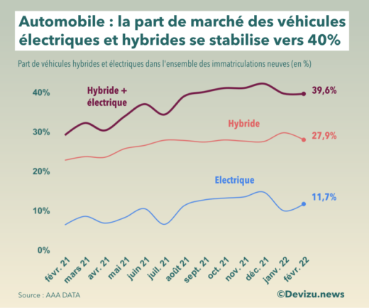 Automobile évolution de la part de marché des véhicules verts à février 2022