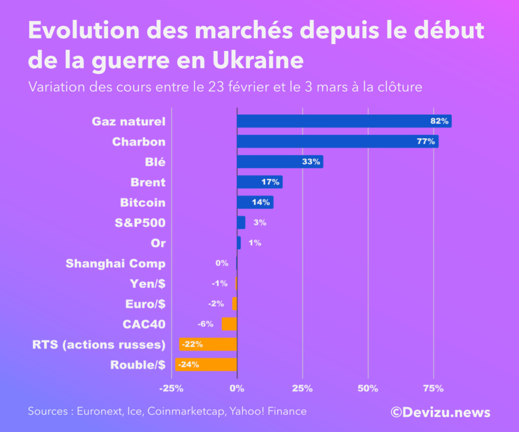 Evolution marchés conflit Ukraine Russie au 3 mars 2022