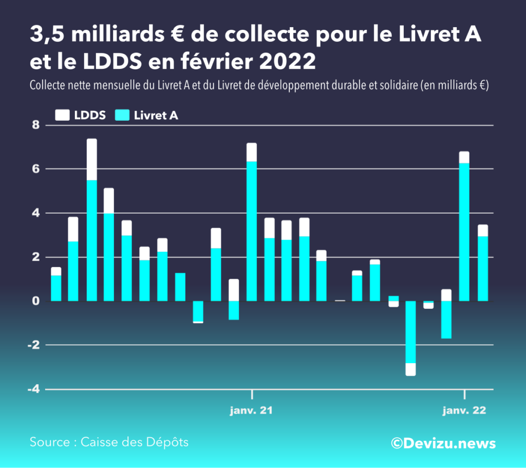 Evolution de la collecte du livret A et LDDS sur 2 ans à fin février 2022