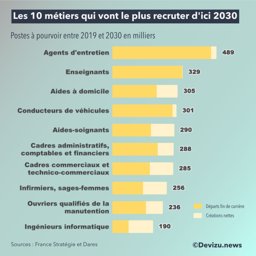 Classement des métiers qui recrutent le plus 2030