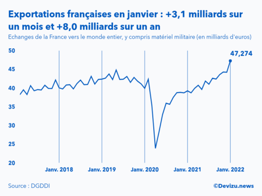 Graphique : évolution des exportations de la France vers le monde entier