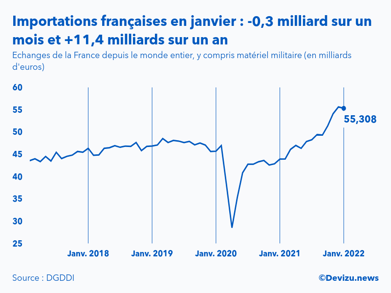 Graphique : évolution des importations de la France depuis le monde entier