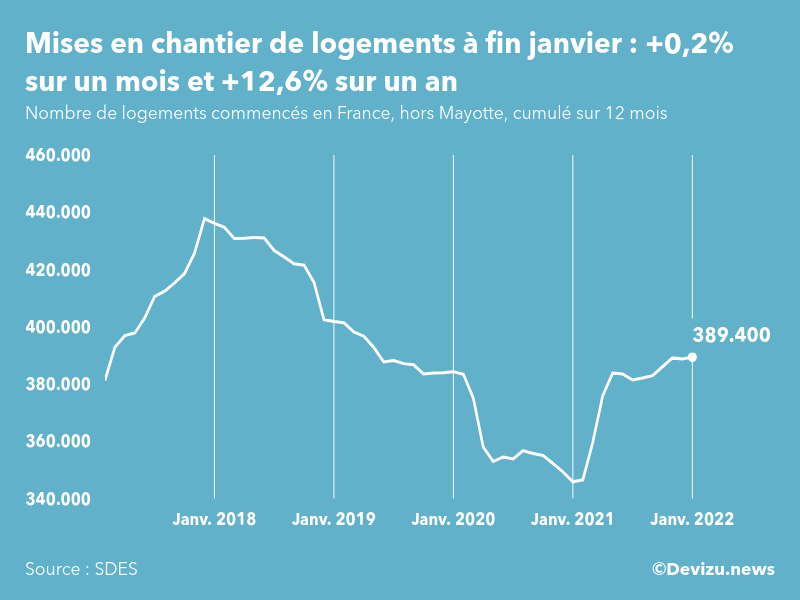 Graphique : évolution du nombre de logements commencés cumulé sur 12 mois en France, hors Mayotte