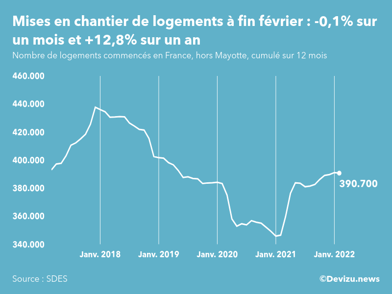 Graphique : évolution du nombre de logements commencés cumulé sur 12 mois en France, hors Mayotte