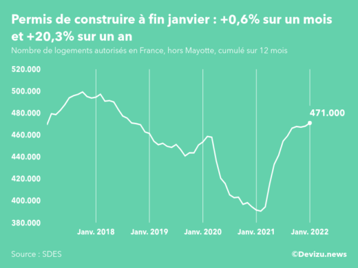 Graphique : évolution du nombre de logements autorisés cumulé sur 12 mois en France, hors Mayotte