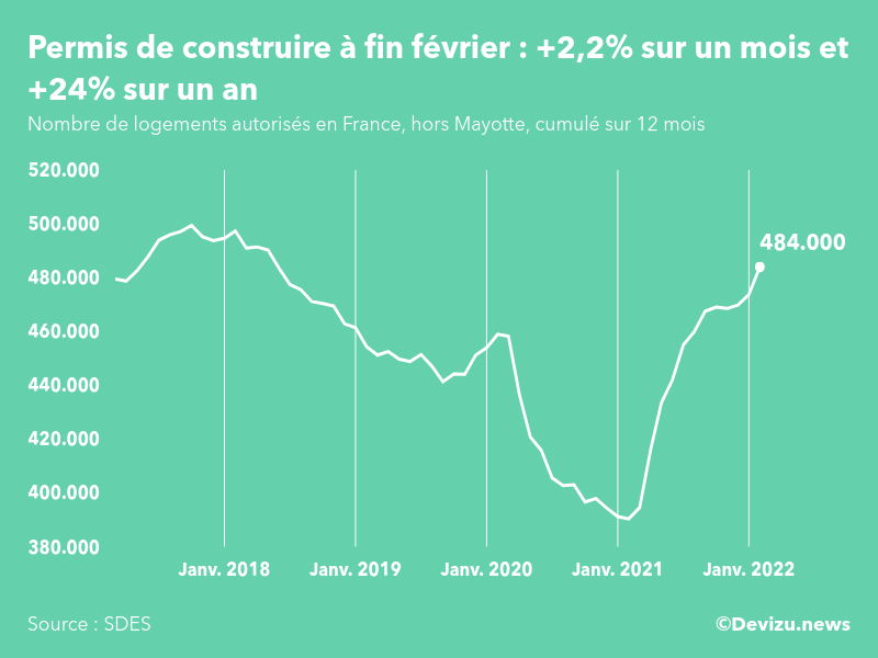 Graphique : évolution du nombre de logements autorisés cumulé sur 12 mois en France, hors Mayotte