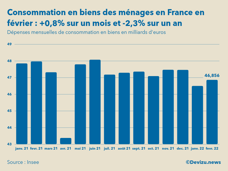 Evolution des dépenses mensuelles de consommation en biens des ménages en France sur un an en février 2022