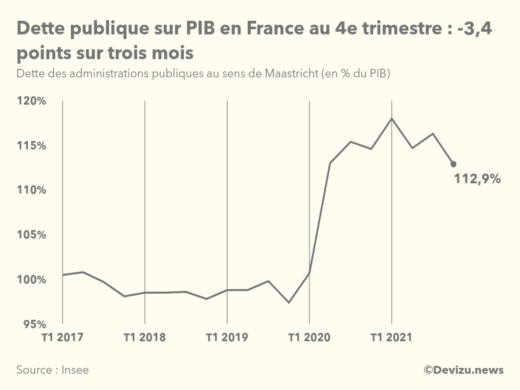Evolution de la dette publique au sens de Maastricht en points de PIB à fin 4e trimestre 2021