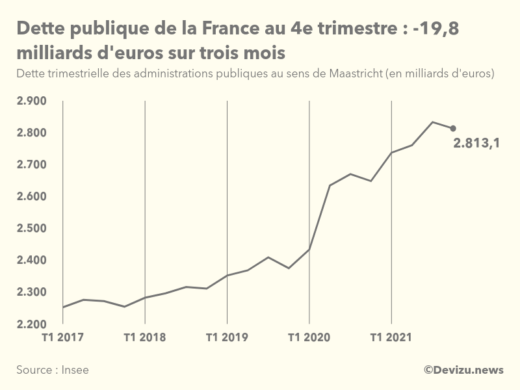 Evolution de la dette publique en France au sens de Maastricht en milliards d'euros à fin 4e trimestre 2021