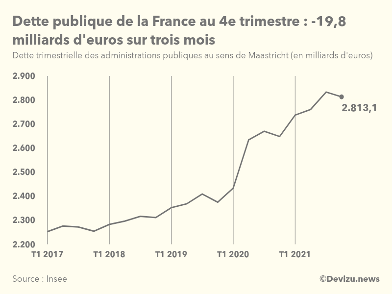 Evolution de la dette publique en France au sens de Maastricht en milliards d'euros à fin 4e trimestre 2021