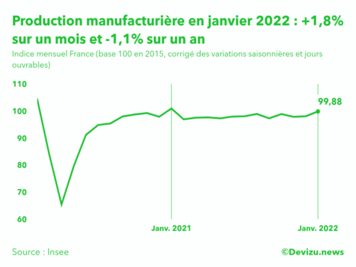 Graphique : Indice mensuel de la production manufacturière (base 100 en 2015)