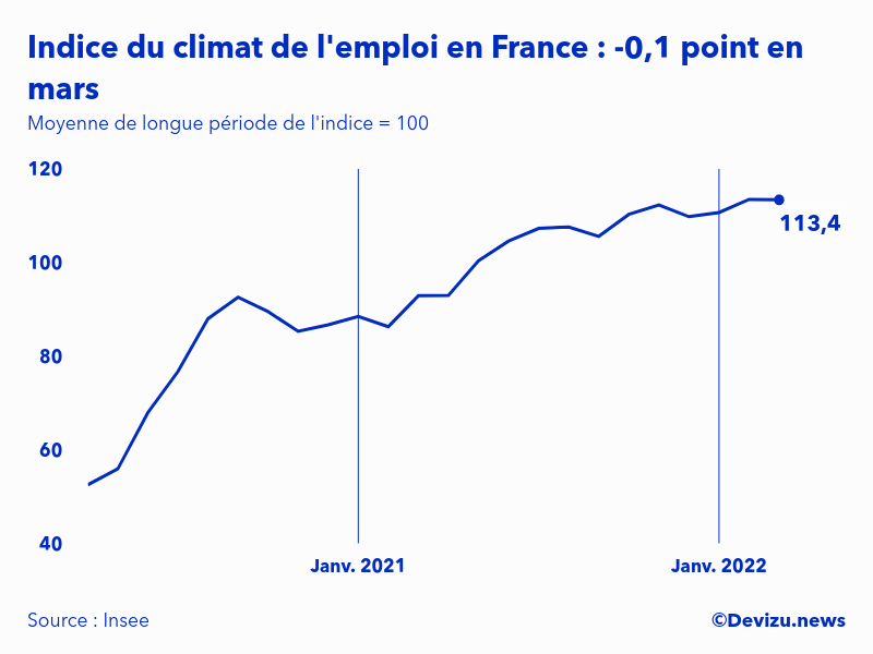 Evolution de l'indice du climat de l'emploi en France sur 2 ans à fin mars 2022