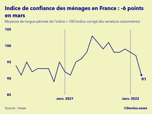 Graphique de l'indice synthétique de confiance des ménages en France