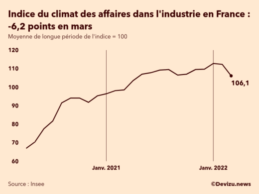 Graphique de l'indice synthétique du climat des affaires dans l'industrie en France