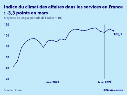 Graphique de l'indice synthétique du climat des affaires dans les services en France