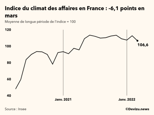 Graphique de l'indice synthétique du climat des affaires en France