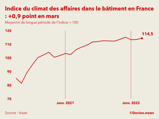 Indice synthétique du climat des affaires dans le bâtiment en France en mars 2022