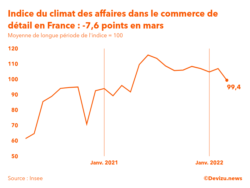 Graphique de l'indice synthétique du climat des affaires dans le commerce de détail et l'automobile en France