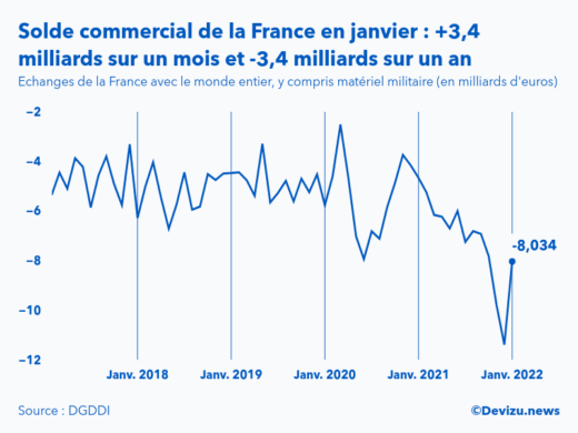 Graphique : évolution du solde du commerce extérieur de la France avec le monde entier