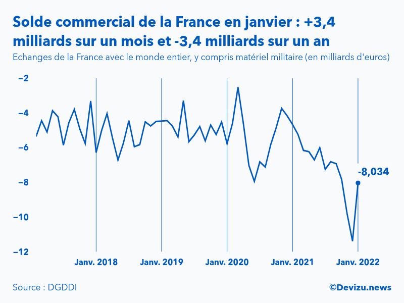 Graphique : évolution du solde du commerce extérieur de la France avec le monde entier