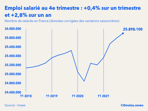 Evolution de l'emploi salarié en France à fin 4e trimestre 2021
