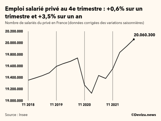 Evolution de l'emploi salarié privé en France à fin 4e trimestre 2021