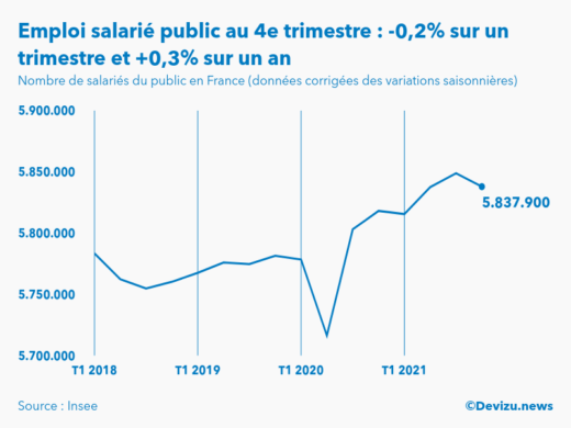 Evolution de l'emploi salarié public en France à fin 4e trimestre 2021
