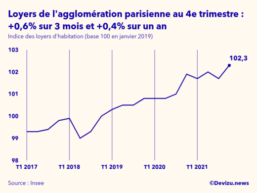 Graphique de l'évolution de l'indice des loyers d'habitation de l'agglomération parisienne à fin 4e trimestre 2021