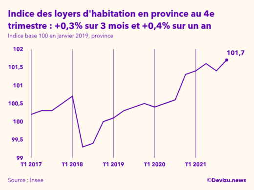 Graphique de l'évolution de l'indice des loyers d'habitation en province à fin 4e trimestre 2021