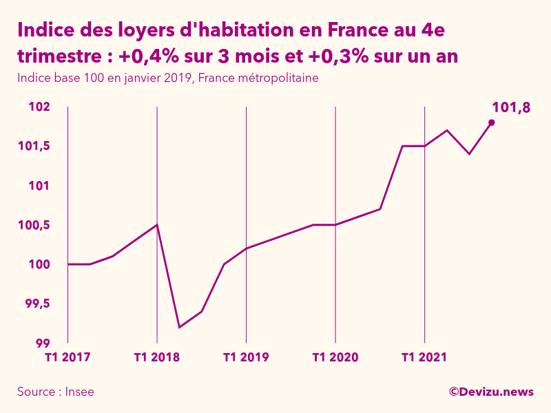 Graphique de l'évolution de l'indice des loyers d'habitation en France métropolitaine à fin 4e trimestre 2021