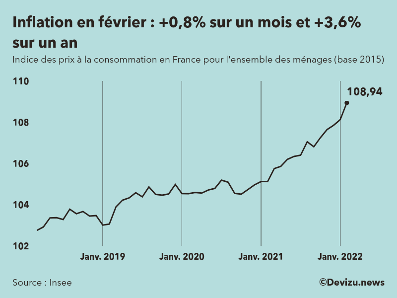 Evolution de l'indice des prix à la consommation (inflation) en France sur 2 ans à février 2022