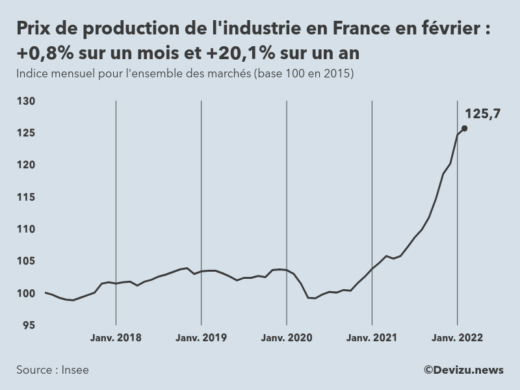 Graphique : indice mensuel des prix de production de l'industrie en France