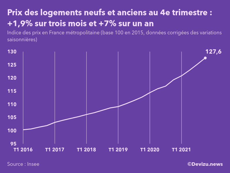Evolution de l'indice des prix des logements neufs et anciens en France métropolitaine au 4e trimestre 2021