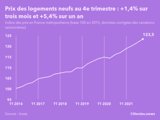 Evolution de l'indice des prix des logements neufs en France métropolitaine au 4e trimestre 2021