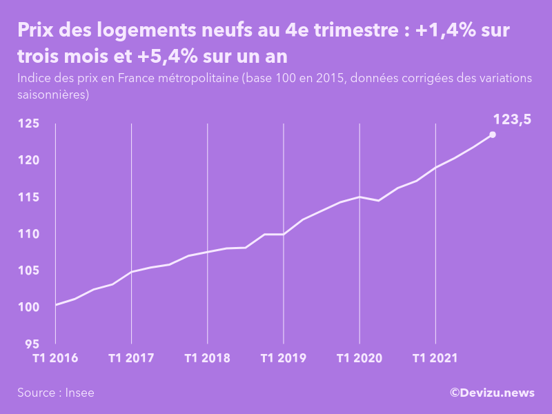 Evolution de l'indice des prix des logements neufs en France métropolitaine au 4e trimestre 2021