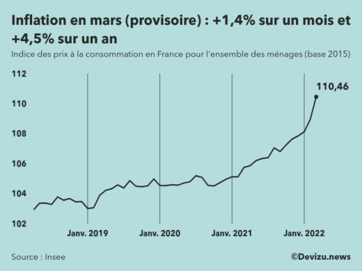 Indice provisoire des prix à la consommation (inflation) en France sur 2 ans à fin mars 2022