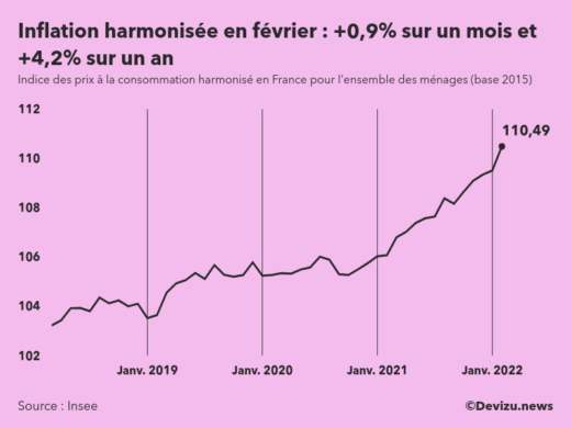 Evolution de l'indice des prix à la consommation harmonisé (inflation) en France sur 2 ans à février 2022
